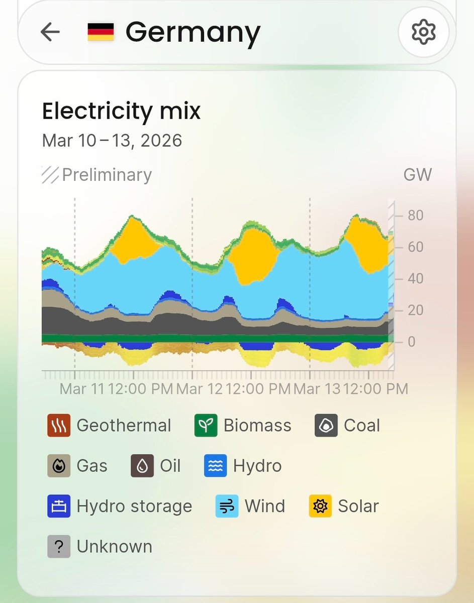 German electricity mix in recent days. The blue and yellow stuff doesn't have to pass through the Strait of Hormuz.