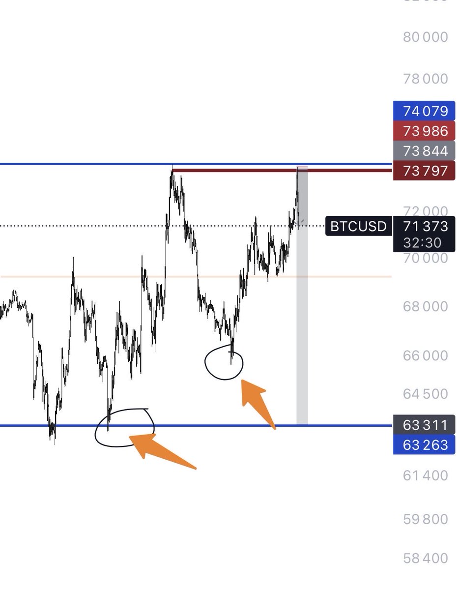 mkl_eth's tweet photo. $BTC 

Those two marked places were fake bounces.

They pushed the price to the upper range of the channel and they have to be corrected.

63k is next https://t.co/mdmcMSOYP2