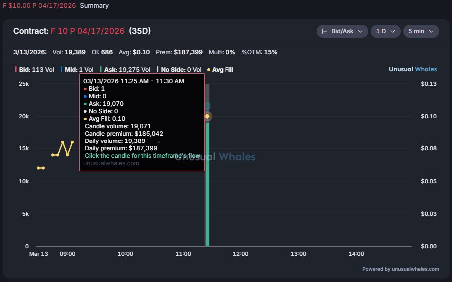 The_Flow_Dad's tweet photo. $F 10 put, 4/17/26, 15% OTM

$185k put buyer. Ford still dealing with mega losses on their EVs. Think sales may slump because no one has any money and APRs are ridiculous? https://t.co/zLGseapItl
