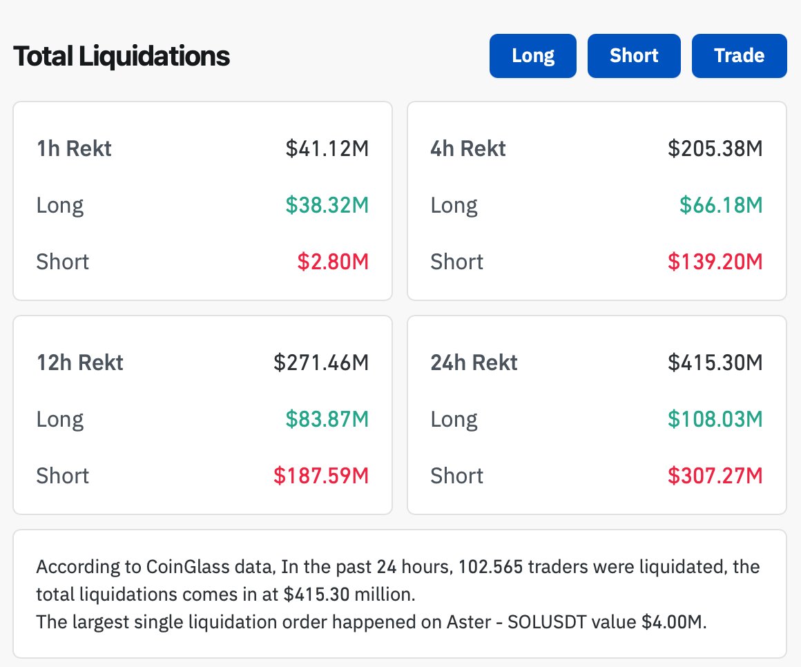 🇺🇸 US-Wirtschaft wächst deutlich schwächer als erwartet.
Das BIP im Q4 wurde auf 0,7 % annualisiert nach unten revidiert (Erwartung: 1,4 %). 
Zum Vergleich: Im Q3 lag das Wachstum noch bei 4,4 %.
Der Konsum bleibt stabil, wurde aber ebenfalls leicht nach unten angepasst.

📉