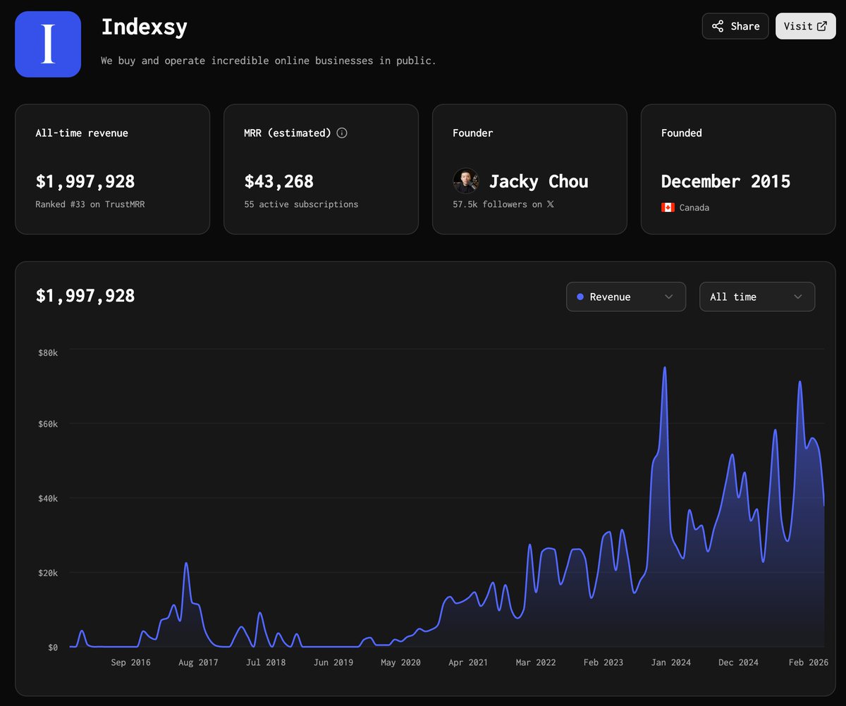 Jacky Chou (buying online businesses up to $1m) tweet media
