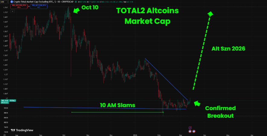 This is actually insane...

Since the Oct 10 and the “10AM slams”, the crypto market cap fell from $1.7T to a low of $856B.

But something changed.

Since the daily 10AM slams stopped, the market's recovered a $140B rebound in just a few weeks.

Even more interesting:

During the