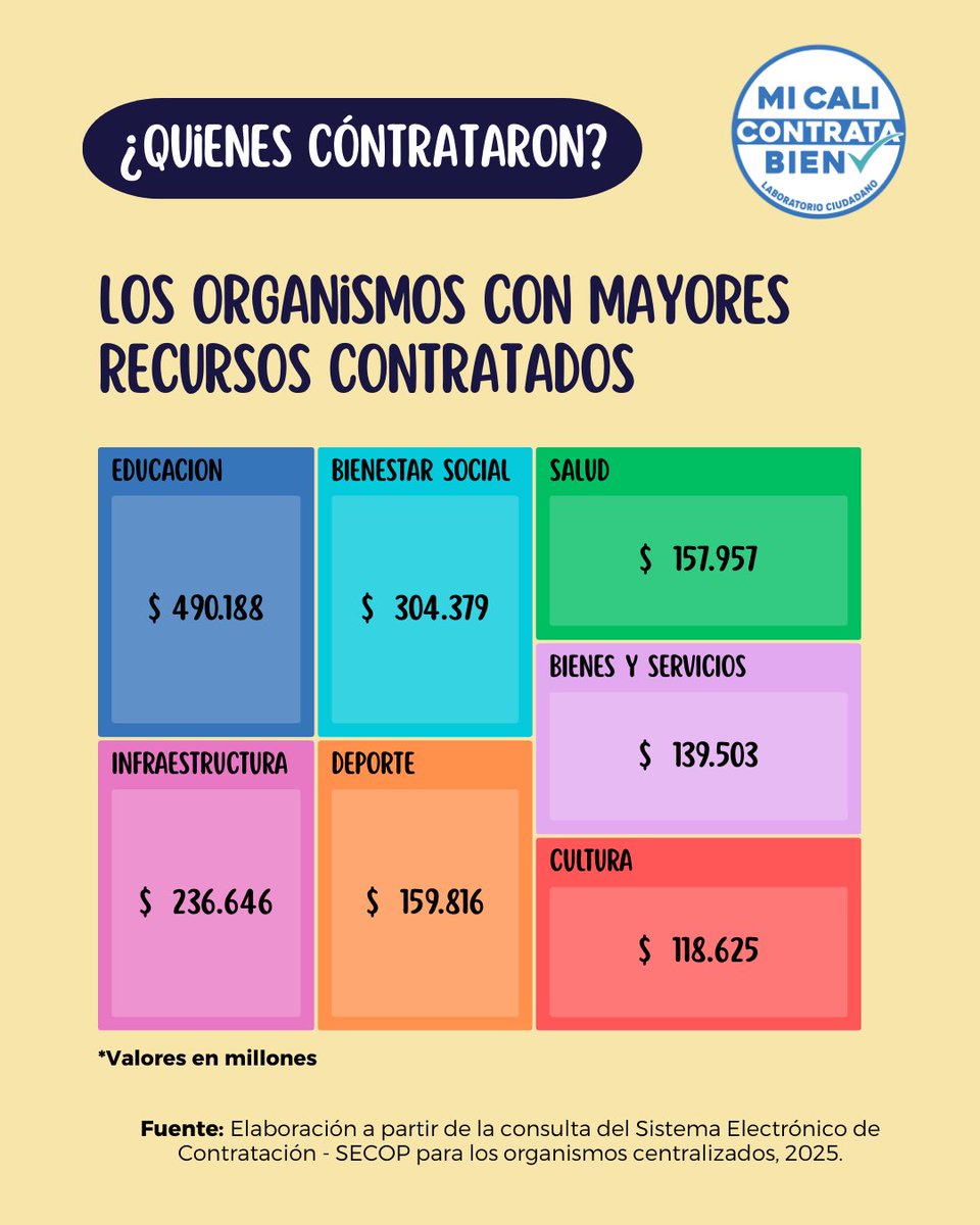 ContrataBien's tweet photo. 📊 Para acceder a más información consulta nuestro blog y el tablero disponible en https://t.co/3fkNl1gx53 https://t.co/LNC22pUWu7