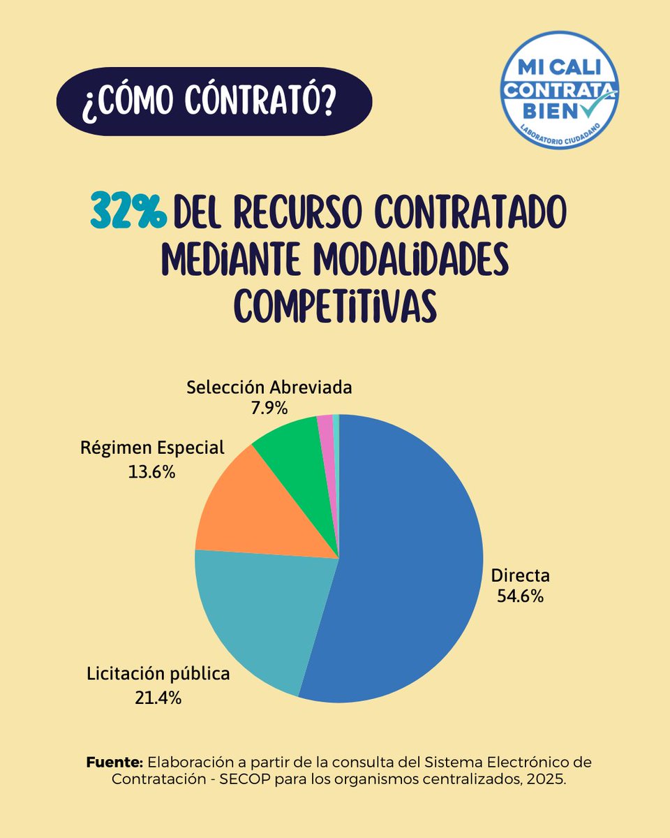 ContrataBien's tweet photo. 📊 Para acceder a más información consulta nuestro blog y el tablero disponible en https://t.co/3fkNl1gx53 https://t.co/LNC22pUWu7