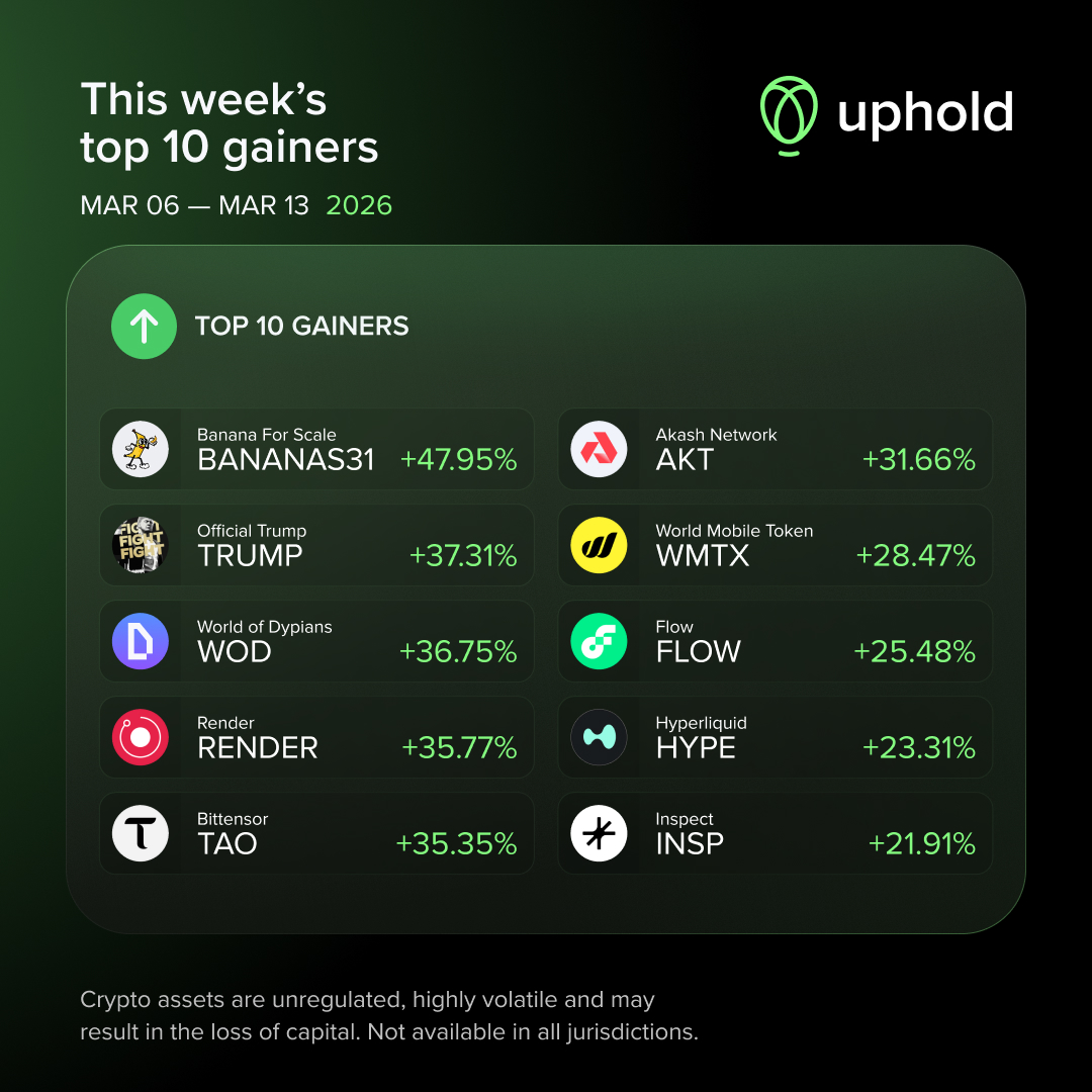 Here are <a href="/UpholdInc/">Uphold</a>'s top 10 gainers of the week!

1. $BANANAS31 +48.0%
2. $TRUMP +37.3%
3. $WOD +36.8%
4. $RENDER +35.8%
5. $TAO +35.4%
6. $AKT +31.7%
7. $WMTX 28.5%
8. $FLOW +25.5%
9. $HYPE +23.3%
10. $INSP +21.9%

Check the analysis below on this week's top gainers👇