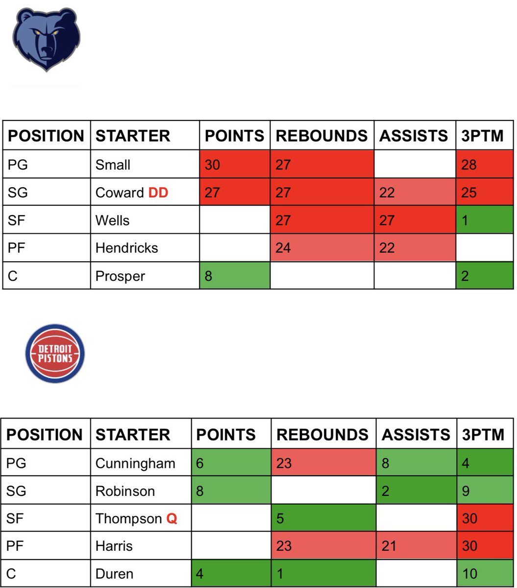 KayParlays's tweet photo. 🏀 NBA Defense vs Position Cheat Sheet (3/13)

WANT THE FULL NBA SLATE? ⬇️ 
https://t.co/Usf896HOrS

⭐️ Only Showing Top/Bottom 10 in Defense vs Positions Per Category

RED = BAD MATCHUP 
GREEN= BETTER MATCHUP 
BLANK = MID MATCHUP

Example: The "3" James Harden Assists Column Means Dallas Mavericks Allows The 3rd Most Assists To PG's In The Last 15 Games (This Is Out Of 30 NBA Teams)

1 = MOST 📈 
30 = LEAST 📉

🚨 THIS IS BASED OFF LAST 15 GAMES PLAYED 🚨