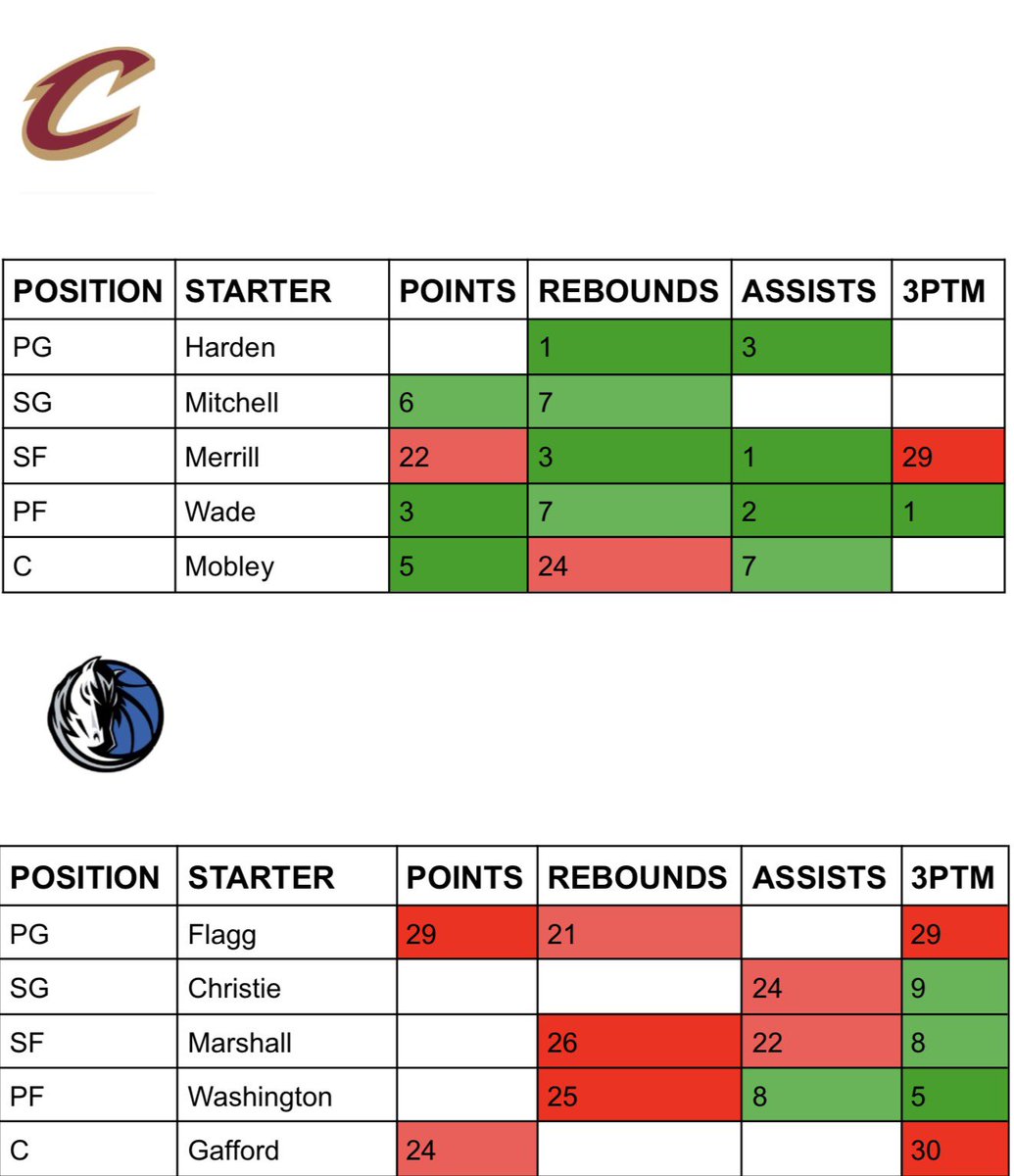 KayParlays's tweet photo. 🏀 NBA Defense vs Position Cheat Sheet (3/13)

WANT THE FULL NBA SLATE? ⬇️ 
https://t.co/Usf896HOrS

⭐️ Only Showing Top/Bottom 10 in Defense vs Positions Per Category

RED = BAD MATCHUP 
GREEN= BETTER MATCHUP 
BLANK = MID MATCHUP

Example: The "3" James Harden Assists Column Means Dallas Mavericks Allows The 3rd Most Assists To PG's In The Last 15 Games (This Is Out Of 30 NBA Teams)

1 = MOST 📈 
30 = LEAST 📉

🚨 THIS IS BASED OFF LAST 15 GAMES PLAYED 🚨