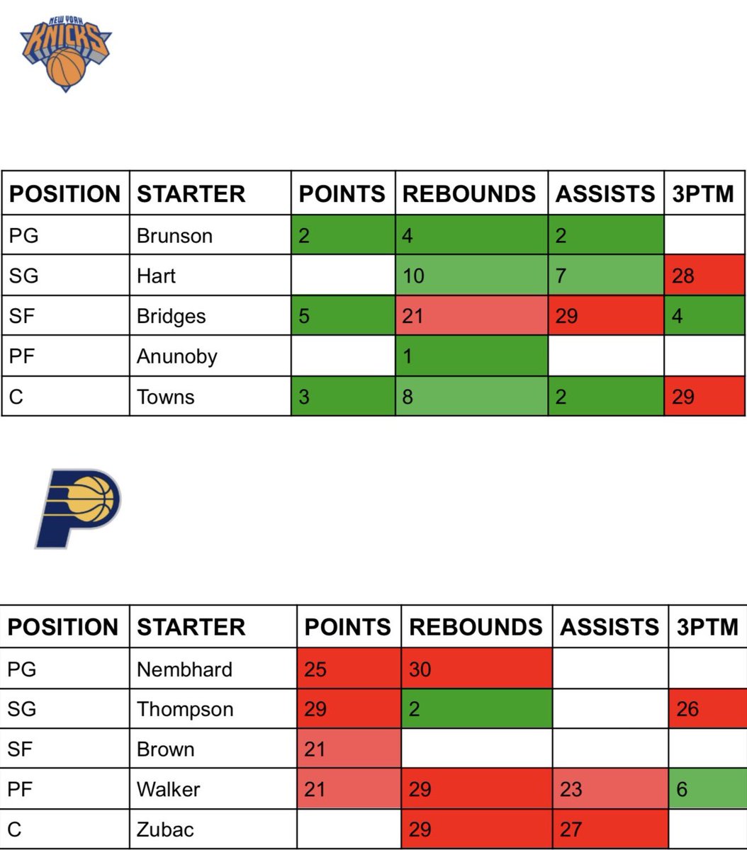 KayParlays's tweet photo. 🏀 NBA Defense vs Position Cheat Sheet (3/13)

WANT THE FULL NBA SLATE? ⬇️ 
https://t.co/Usf896HOrS

⭐️ Only Showing Top/Bottom 10 in Defense vs Positions Per Category

RED = BAD MATCHUP 
GREEN= BETTER MATCHUP 
BLANK = MID MATCHUP

Example: The "3" James Harden Assists Column Means Dallas Mavericks Allows The 3rd Most Assists To PG's In The Last 15 Games (This Is Out Of 30 NBA Teams)

1 = MOST 📈 
30 = LEAST 📉

🚨 THIS IS BASED OFF LAST 15 GAMES PLAYED 🚨