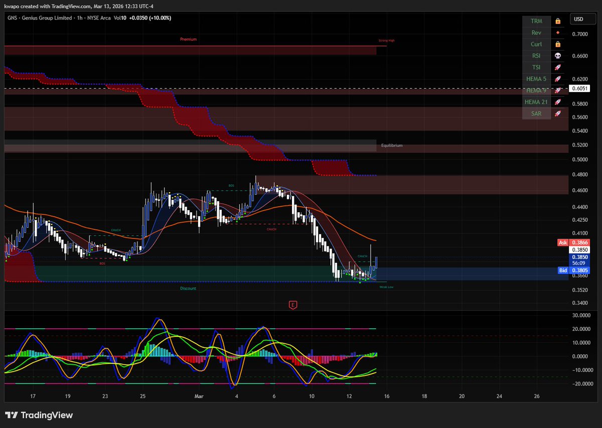 $GNS fighting for Survival +10% 
$0,38 cents