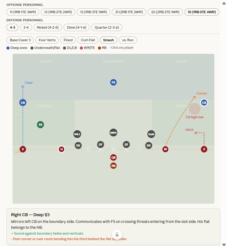 Claude's new interactive charts are an awesome tool! In a few prompts I created a Cover 3 viz with O/D personnel, player roles and responsibilities, and you can see exactly how route concepts like Four Verts, Smash, and Flood attack the coverage. Pretty cool stuff to play with!