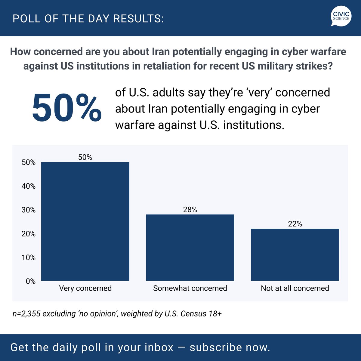 CivicScience tweet media