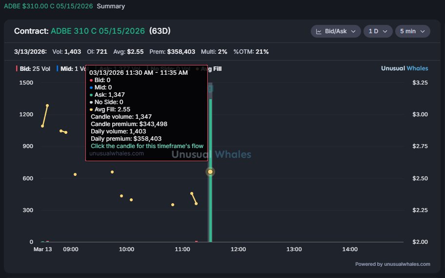 The_Flow_Dad's tweet photo. $ADBE 310 call, 5/15/26 exp, 21% OTM

$343k call buyer. Is the bottom in for Adobe? https://t.co/aVKNDMdZ24