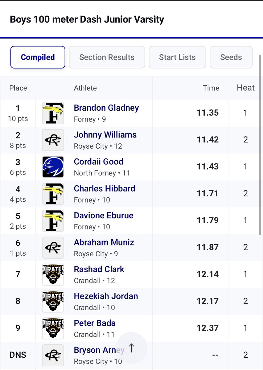First high school 100m as freshman. Took home 1st 🥇 
<a href="/PrepRedzoneTX/">Prep Redzone Texas</a> <a href="/ForneyAthletics/">ForneyISDAthletics</a> <a href="/Rivals/">Rivals</a> <a href="/CoachTQuinn/">Torenzo Quinn</a> <a href="/scan1ansports/">ꜱᴄᴀɴʟᴀɴ ꜱᴘᴏʀᴛꜱ™️</a> <a href="/TXTopTalent/">TX TOP TALENT</a>