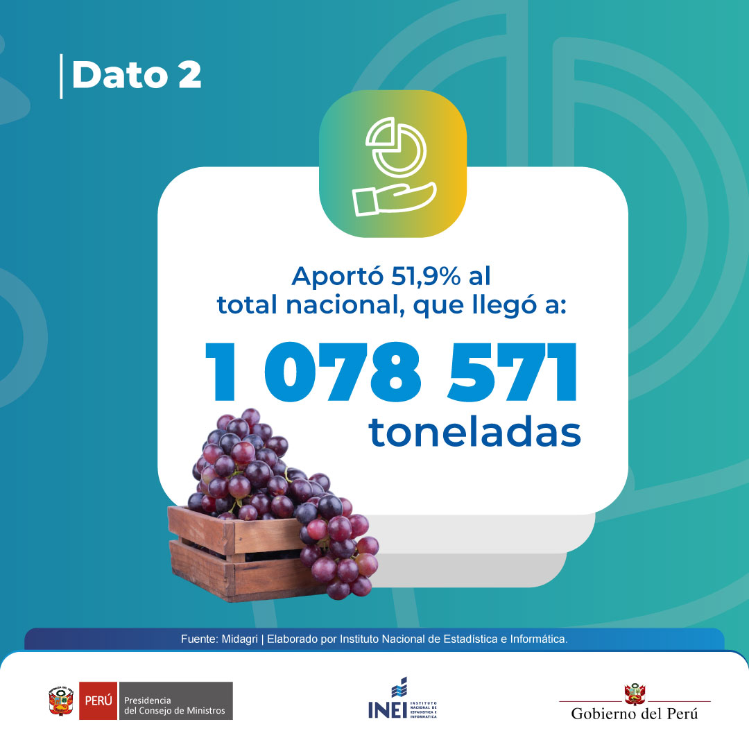 INEI_oficial's tweet image. 📢 La Vendimia de Ica celebra la cosecha y recolección vitivinícola más importante del país.

🍇 #Ica se mantiene como principal productor de uva del Perú, impulsando el desarrollo agrícola y la tradición de esta festividad.