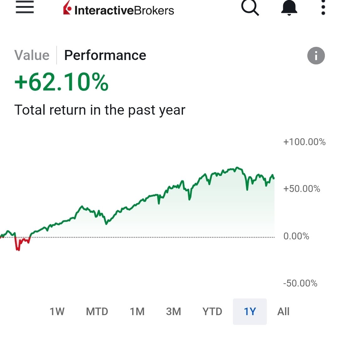 Prakashplutus's tweet photo. Same guy , same process , Giving 9 hours to india &amp; 3-4 hours to global.

1 year in India down -4% 
1 year  global is up 62% 

Never seen this kind of divergence in my 18 years career 😇 https://t.co/v8D96GNJIc
