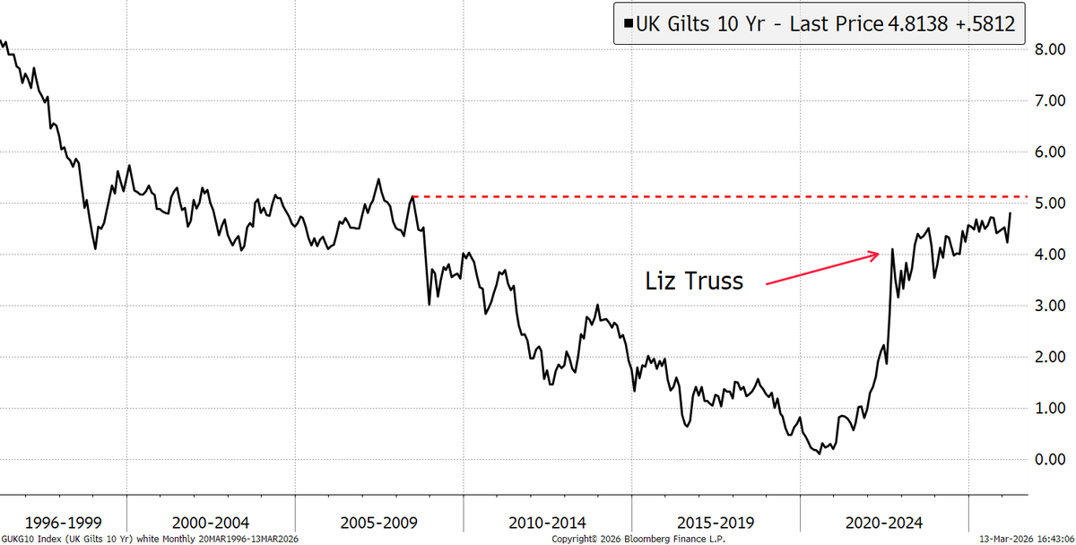 Two weeks ago, the bond market was preparing for a rally. Gilt yields now approaching 18 year highs.