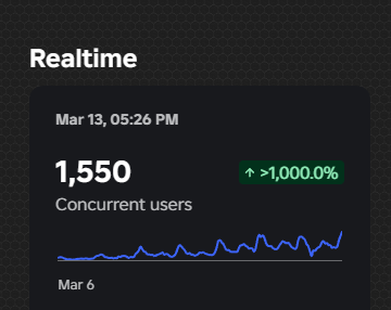 RaiserStudio's tweet photo. thanks so much for 1.5k we will be having an update tmr i hope to see yall there #roblox https://t.co/5iivQejGYs