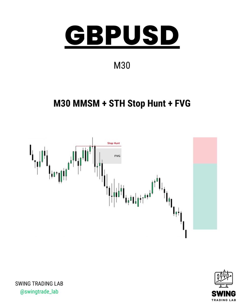 swingtrade_lab's tweet photo. GBPUSD - Trade Breakdown 📈

✅ Follow us for updates
🔔 Turn on post notifications
🔗 Check the link in our bio for more!
👍 Stay connected!

#forex #trading #swingtrading https://t.co/S6vLDJmsiL