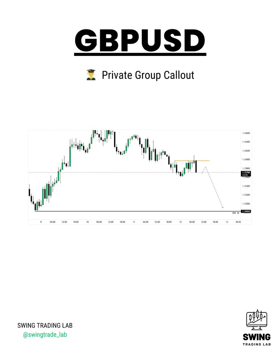 swingtrade_lab's tweet photo. GBPUSD - Trade Breakdown 📈

✅ Follow us for updates
🔔 Turn on post notifications
🔗 Check the link in our bio for more!
👍 Stay connected!

#forex #trading #swingtrading https://t.co/S6vLDJmsiL