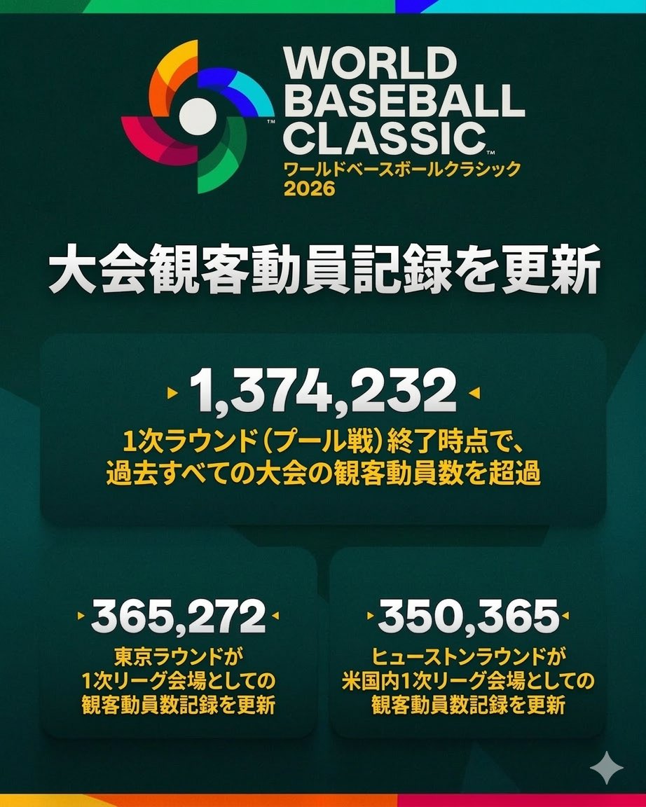 今回の #ワールドベースボールクラシック では、入場者数がすでに過去最多を更新。
準々決勝前、プールラウンドだけで137万4232人の入場者。
東京ドームでは36万5272人。
<a href="/WBCBaseball/">World Baseball Classic</a>