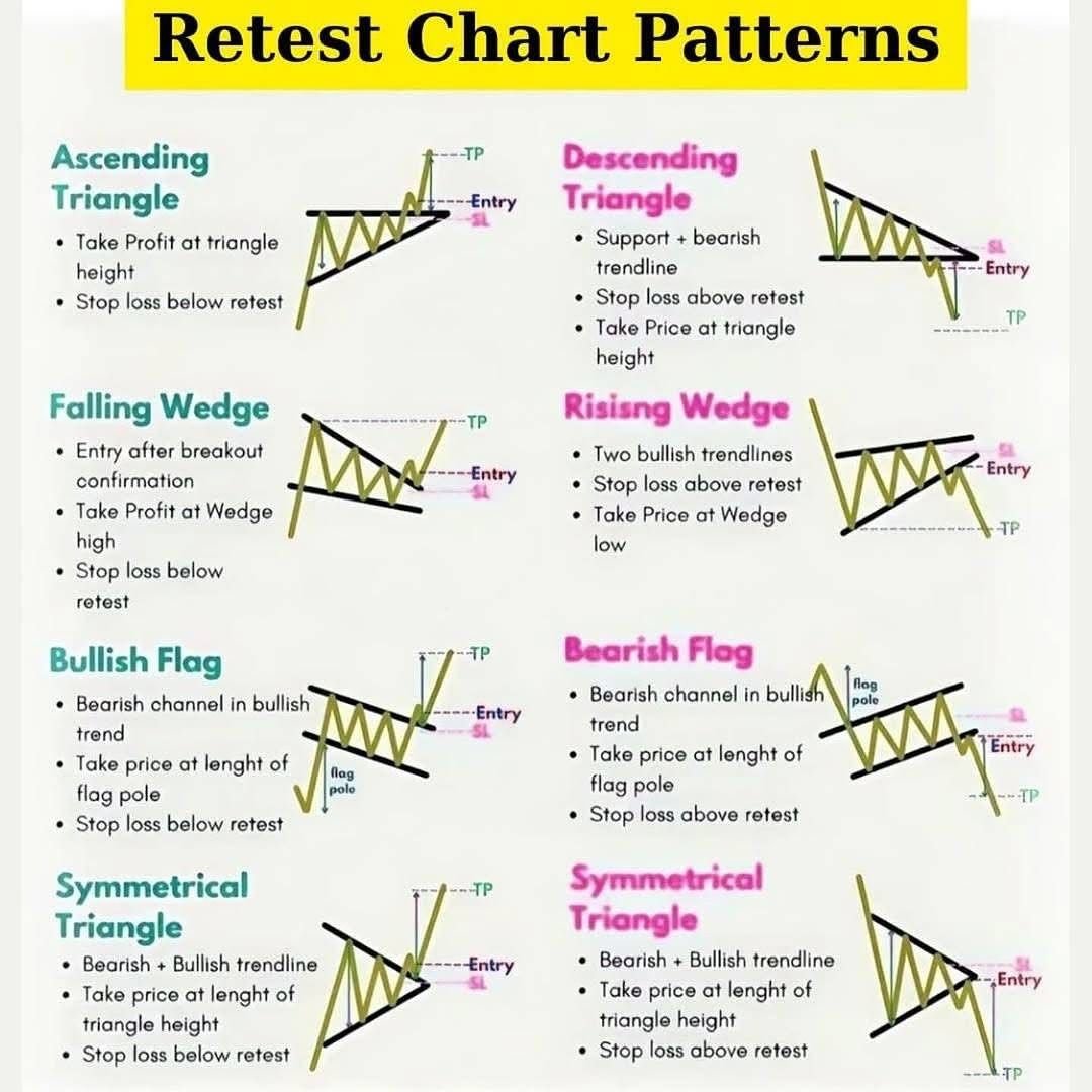 IManghaila's tweet photo. Ascending Triangle
Breakout → Retest → Go

TP: Triangle height

SL: Under retest

Descending Triangle
Breakdown after squeeze

TP: Triangle height

SL: Above retest

Falling Wedge
Bullish breakout only

TP: Wedge high

SL: Below retest

Rising Wedge
Breakdown = momentum dying

TP: Wedge low

SL: Above retest

Bullish Flag
Trend pauses, not reverses

TP: Flagpole length

SL: Below retest

Bearish Flag
Weak bounce in a downtrend

TP: Flagpole length

SL: Above retest

Symmetrical Triangle (Up)
Breakout + retest = confirmation

TP: Triangle height

SL: Below retest

Symmetrical Triangle (Down)
Breakdown + retest = confirmation

TP: Triangle height

SL: Above retest