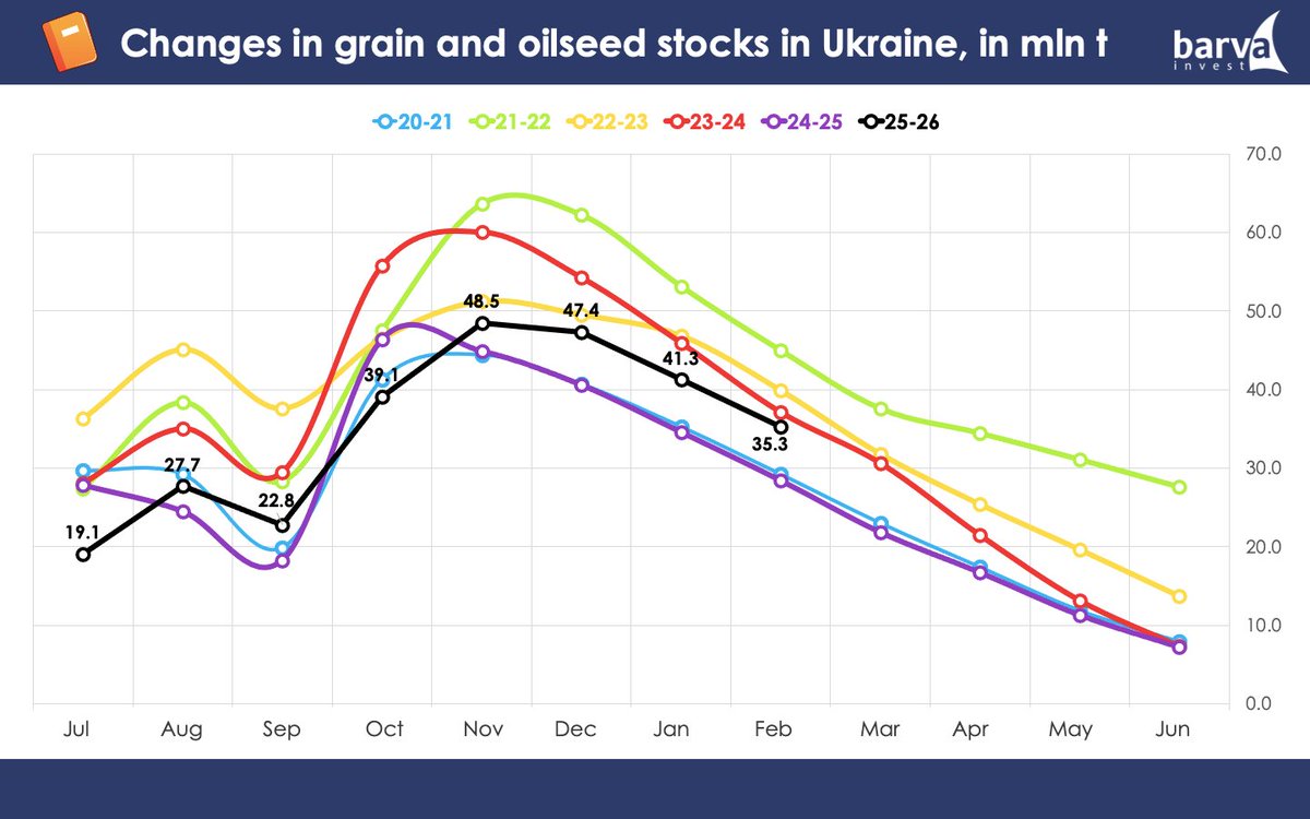 BarvaInvest's tweet photo. We've seen sluggish #UA exports, and, as the new harvest approaches, the market is starting to worry about storage capacity. But even if export rates slow further, we will not end up with stocks larger than those of the 21–22 season, the start of russia’s full-scale invasion. https://t.co/DL281H7kWC
