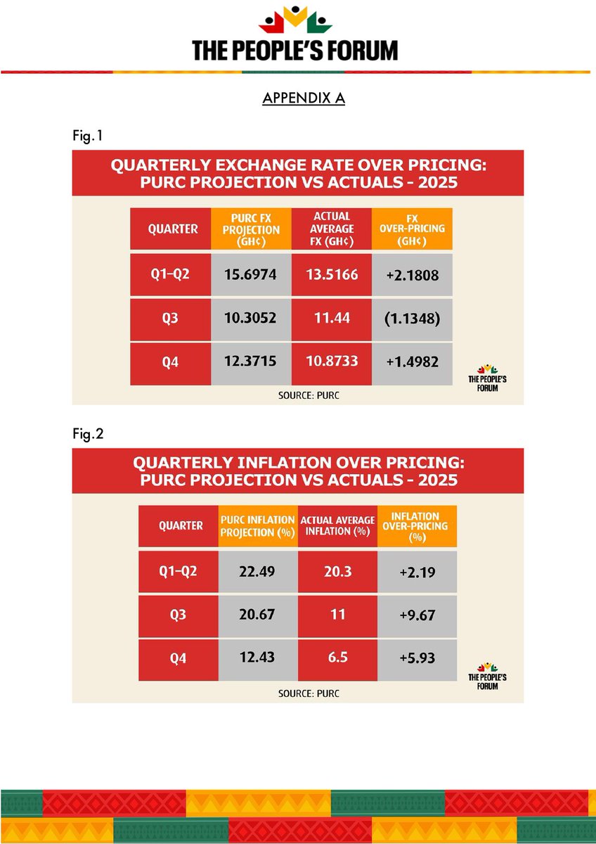 <a href="/GHpeoplesforum/">The People’s Forum</a> petitions the <a href="/purcghana/">purcghana</a> to implement a further 10% reduction in electricity tariffs, maintain or freeze tariffs increases beyond 2026, accelerate meter recalibration, and engage in a stakeholder forum to listen to the people to solicit feedback.

#ThePeoplesForum