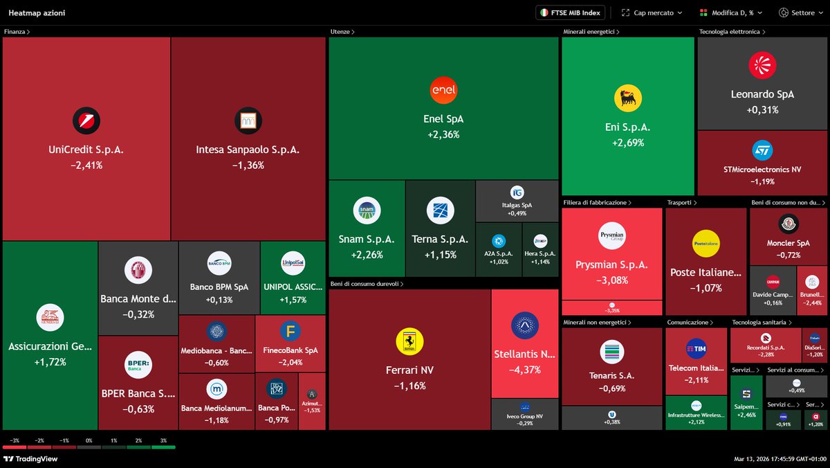 🇮🇹 HEATMAP finale della seduta odierna relativa al FTSEMIB
🚨 Per lunedì 1 nuova INVERSIONE al RIALZO!
📊 La trovi nella sezione HEIKIN-ASHI TURBO dentro la TRADING ZONE
👉 Scopri come accedervi GRATIS qui: bit.ly/3QxQSTu