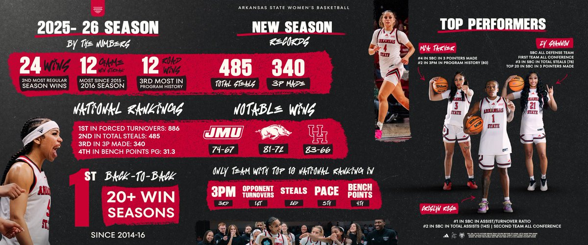 Arkansas State Women's Basketball tweet media