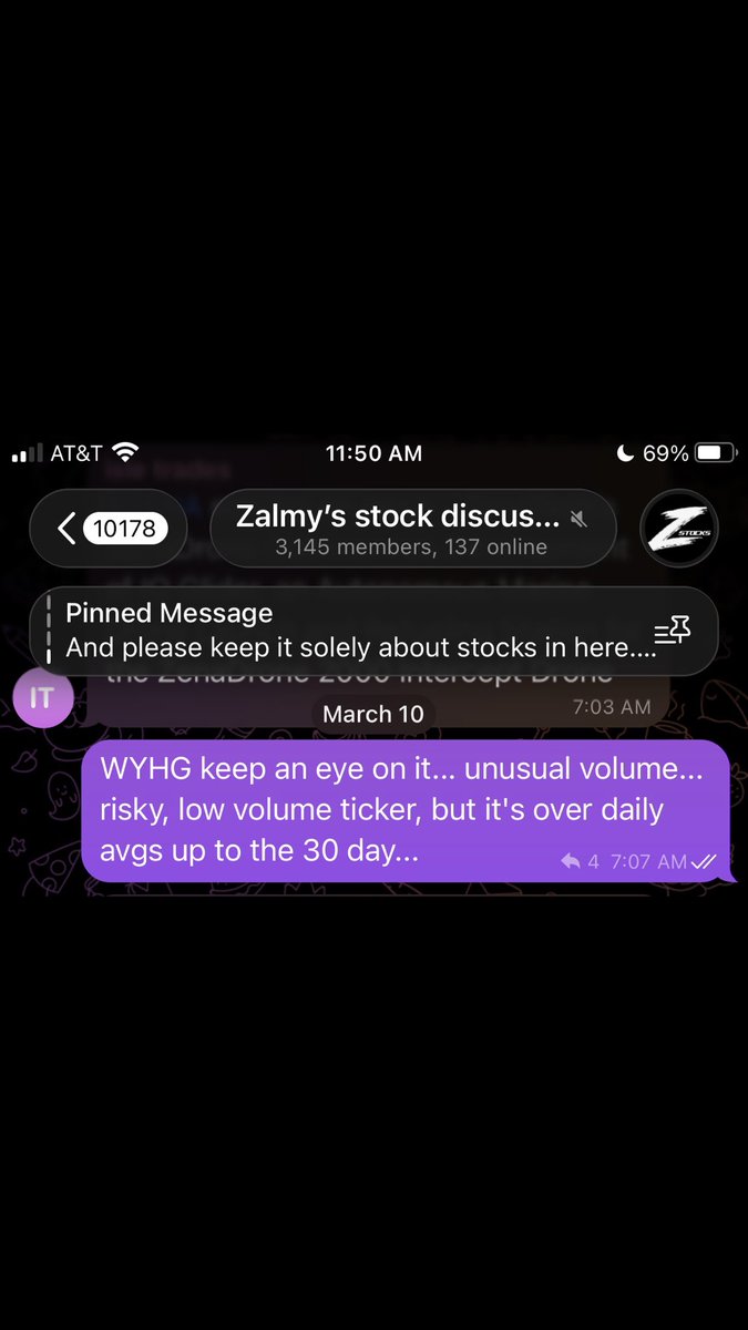 $WYHG breaks .51, this has a little room to move… 
Avgs around 10k on the daily volume up to the 30day. It’s way up today, close to 85k… 

Has all the right ingredients.
