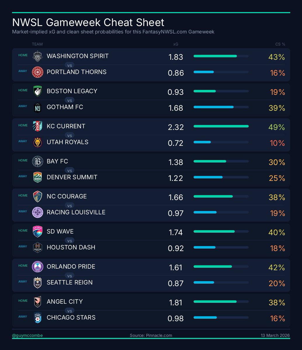 guymccombe's tweet photo. Your first @playfantasynwsl cheat sheet!

Here are your odds-implied xG and clean sheet probabilities for the first gameweek's fixtures.

#NWSL #NWSLFantasy https://t.co/DKeSzIsE1n
