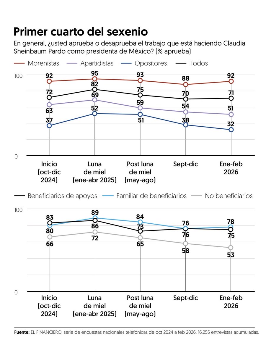 Alejandro Moreno tweet media