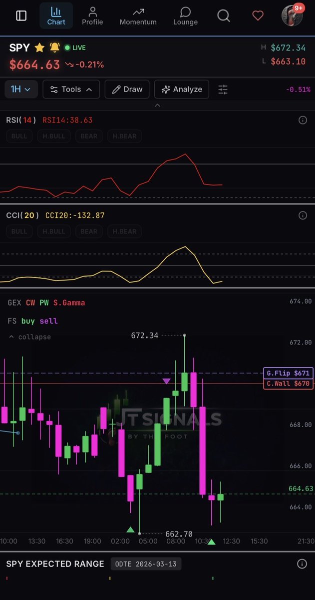TheFoot_'s tweet photo. 🟢 BUY — $SPY (1H)
Entry: $664.32
🎯 1: $665.32
🎯 2: $665.82
🎯 3: $666.82
See the full trade at https://t.co/LsvgUB4n4e
#JTSignals #FootStomp https://t.co/cDsFcPtWGD