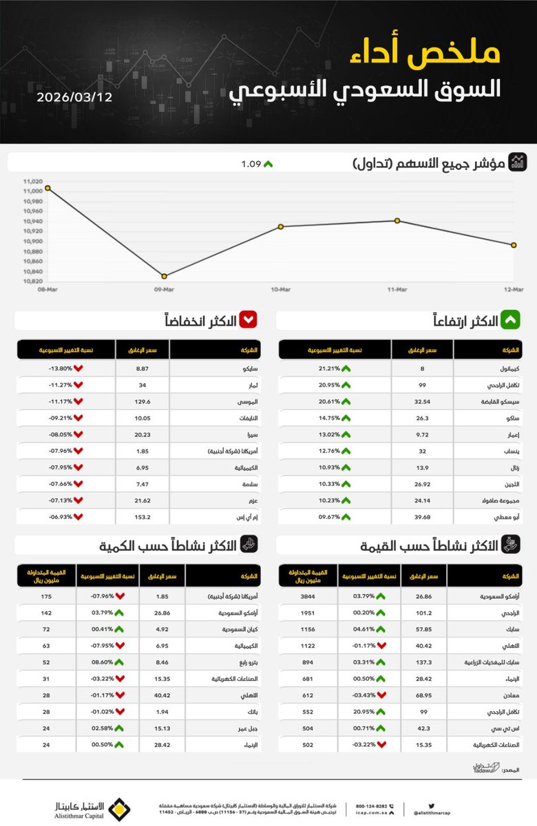 الاستثمار كابيتال tweet media