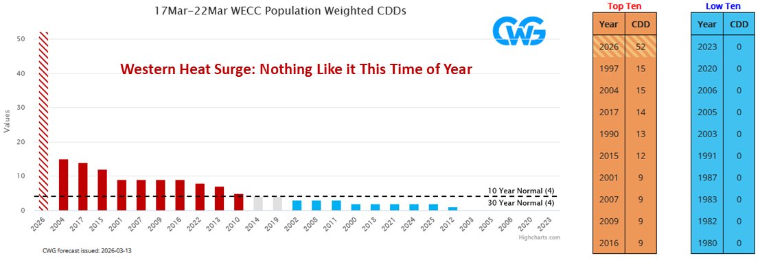 Off the charts record heat in West next week, with nothing anywhere close to it over past 76 years.