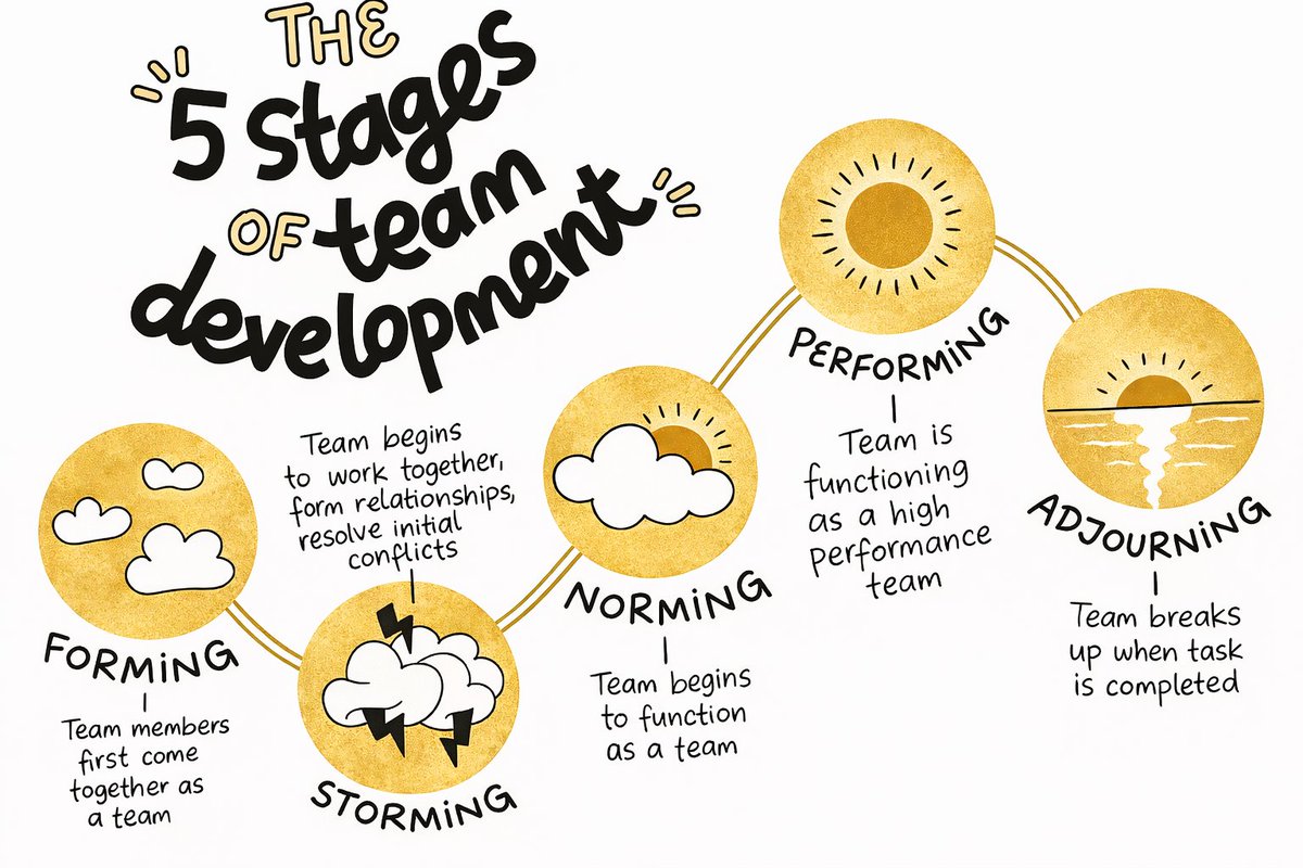 KMActionCoach's tweet photo. Often, when working with teams, I refer to a 1965 model, created by BW Tuckman 

A classic model however it still holds up well today and is a hugely useful toll within business. https://t.co/gZ4QybXGhq