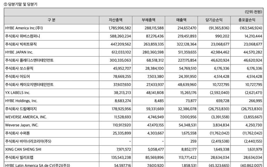 Here is my take built on K's. HYBE recorded a net loss of KRW 256.7B in ...