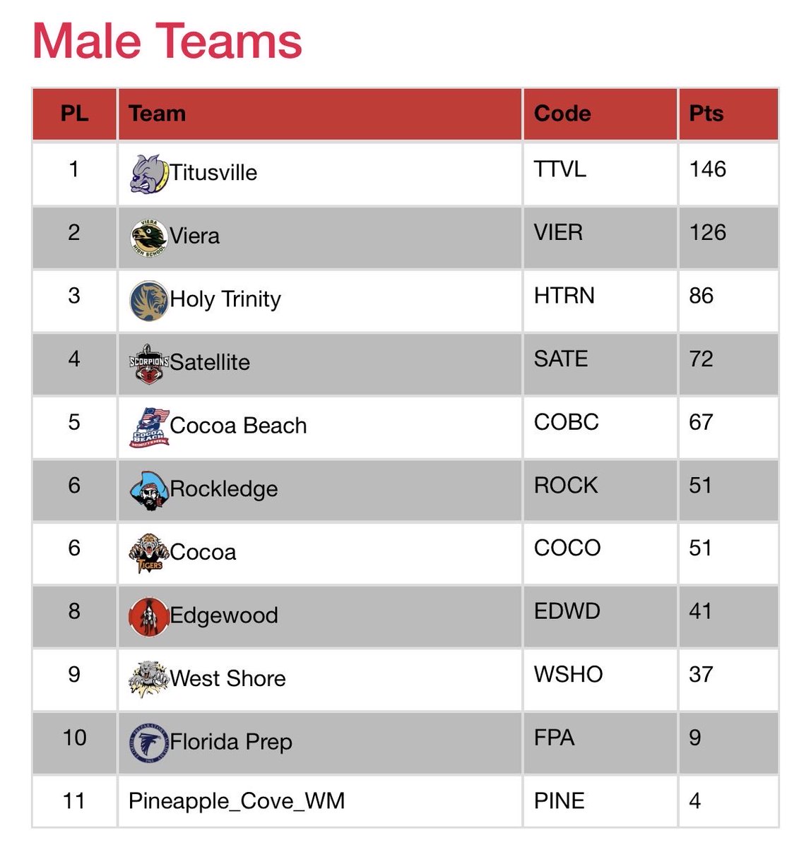 Coach Ray tweet media