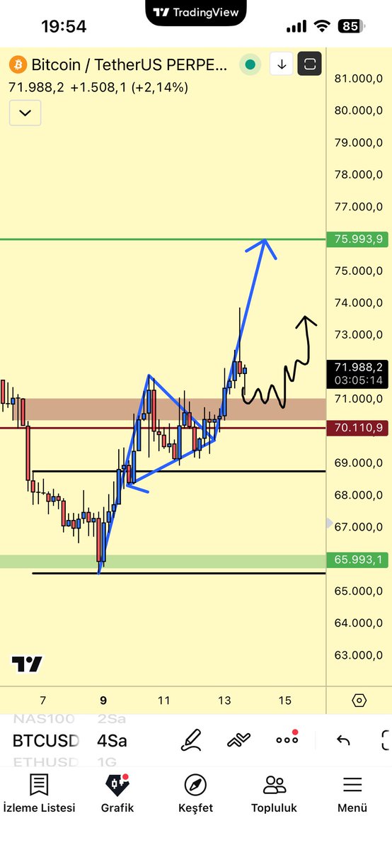 BİTCOİN

Flama çalıştı ve 74.000$ seviyelerinde eqhigh likiditesi bıraktı. 

71.000$ destek oldu. 

Flama hedefi sizinde gördüğünüz üzere 76.000$ seviyesi. 

Bu verilere göre plan yapabilirsiniz. Markete bakış açım bu yükselişle değişti. 

#işbirliği