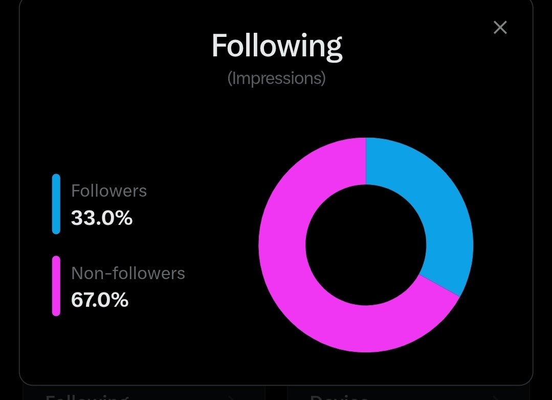 Non-follower impressions share
