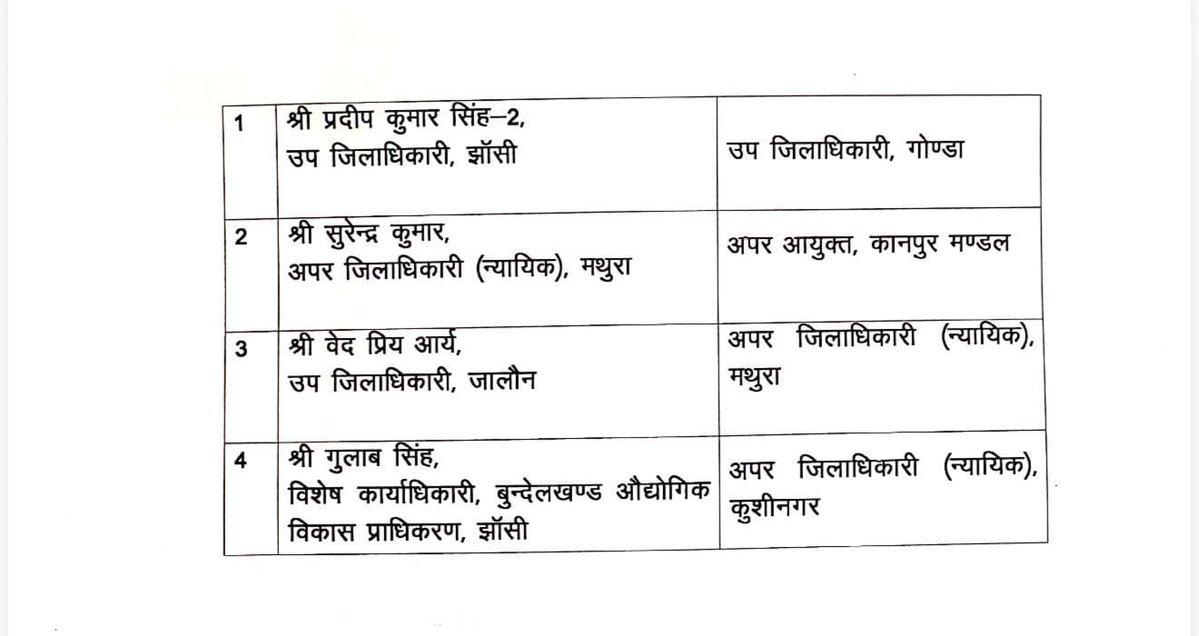 cameraman_r's tweet image. लखनऊ: यूपी के 4 पीसीएस अफसरों का तबादला। 
#PCS #PCStransfer #Lucknow 
#UttarPradesh