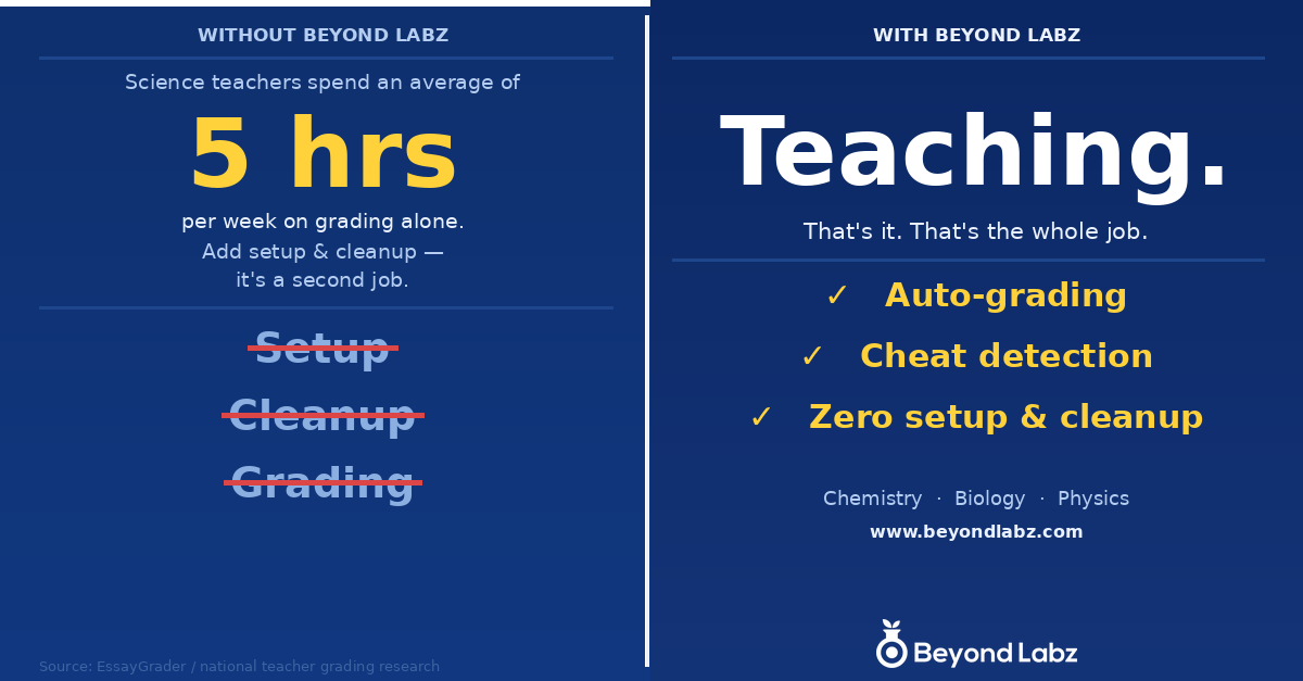 beyondlabz's tweet photo. Science labs shouldn’t eat up your evenings.

Beyond Labz gives chemistry, biology, and physics teachers auto-grading, cheat detection, and no setup or cleanup.

https://t.co/XcW3P1ndpB

#ScienceTeacher #EdTech #VirtualLabs https://t.co/omILoR2J51