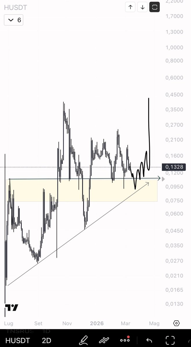 $H  The chart shows a structure that, despite the correction phases, remains very solid overall. The underlying trend is still clearly bullish: the lows continue to rise and the upward trendline is being respected, a sign that demand continues to absorb the phases of weakness.