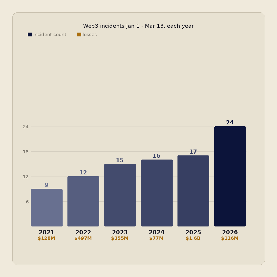 captsparrowjac's tweet photo. 2026 is only 10 weeks old and already has more incidents than any year on record at this point
24 incidents. $116M lost. We are not even in Q2
More incidents, lower losses. For now https://t.co/Zh52zGYUnx