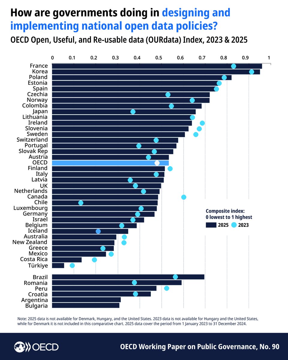 OECD Governance tweet media