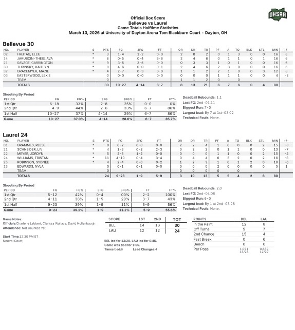 🏀 #OHSAA GIRLS BASKETBALL DIVISION IV STATE FINAL: Halftime score - Bellevue 30, Laurel 24.

Live coverage: ohsaa.org/Sports-Tournam…