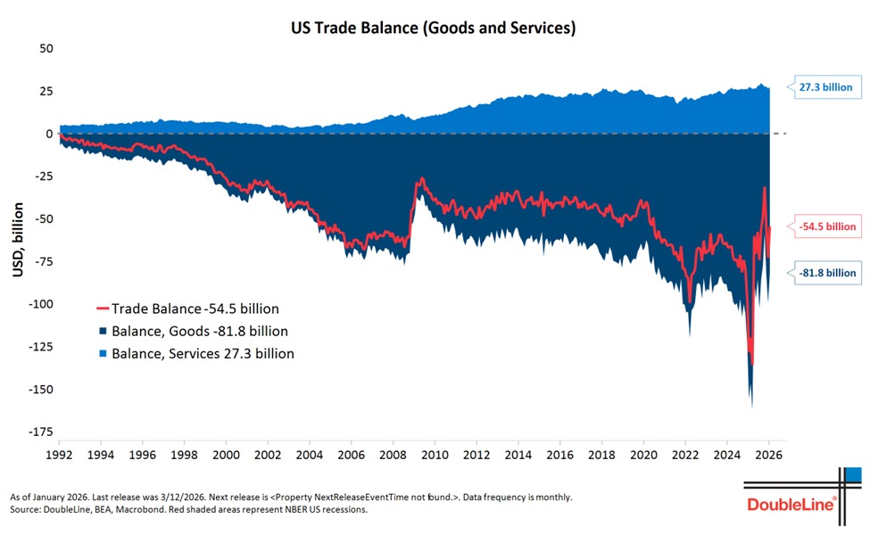 Consumer Rdeficit BREAKING: The US trade deficit narrowed -$18.4 billion, or -25%, in ...