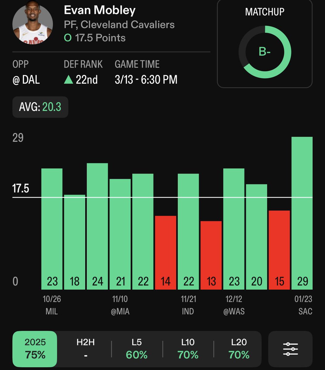 AltLineDemon's tweet photo. NBA POTD #4🏀 (March 13th)

Cooked w/ @PropKitchen 🤝@SafeHavenBets 

1. Evan Mobley O17.5 Points💎(-130 BetMGM)
#LetEmKnow vs #MFFL 

Mobley gets a solid opportunity boost in this spot with Jarrett Allen out. When Allen is off the floor this season, Mobley takes on a bigger scoring role and has cleared this line 9 of 15 times, averaging 19.3 points per game.

The numbers get even better in the current lineup context. Without Allen and with Harden on the floor, Mobley has gone over in 3 of 4 games, averaging 18.8 PPG, showing he benefits from the added spacing and playmaking.

The matchup also works in his favor, with him running the center position without Allen he faces a Mavs team that allows the 2nd most points to centers with an average of 24.6 PPG.  the last 10 games 56% of opposing power forwards have cleared their scoring line against them, by an average of 1.56 points.

Starting Centers have absolutely feasted against them and 10/13 have went over their points line over the past month, notable performances include:

✅ Mark Williams: 14 (Line: 13.5)
✅ Jaxson Hayes: 20 (Line: 10.5)
✅ Rudy Gobert: 23 (Line: 13.5)
✅ Nic Claxton: 25 (Line: 16.5)
✅ Wendell Carter: 16 (Line: 12.5)
✅ Neemias Queta: 16 (Line: 10.5)
✅ Jakob Poeltl: 20 (Line: 13.5)
✅ Onyeka Okongwu: 20 (Line: 18.5)

The three that did not go over were Diabate, OMP and Hartenstein, however Chet Holmgren, Taylor Hendricks and Ryan Kalkbrenner went over their lines in those games.

Mobley's game aligns perfectly takes 71% of his shot attempts <10 feet from the basket where the Mavs rank 27th in defending. They also allow the MOST points in the paint this season, against teams in the bottom ten in points allowed in the paint Mobley has scored 18+ points in 8/12 & in 7 straight when playing 30+ minutes. With Mobley scoring a good amount of his points in transition, it bodes well that Dallas plays at the 6th fastest pace in the league. With 30+ minutes, Mobley has went over this line in 9/10 games against teams in the top ten for pace with an average of 20.9 PPG.

With Allen out creating more scoring opportunities and a favorable matchup against Dallas, Mobley has a strong chance to clear 17.5 points in this spot.

Data backed by @propsdotcash 📊 Use code “AltLine25” for 25% off your 1st month!

#NBAX #PrizePicks #PrizePicksNBA #GamblingX #PlayerProps #SportsBettingX #GamblingCommunity