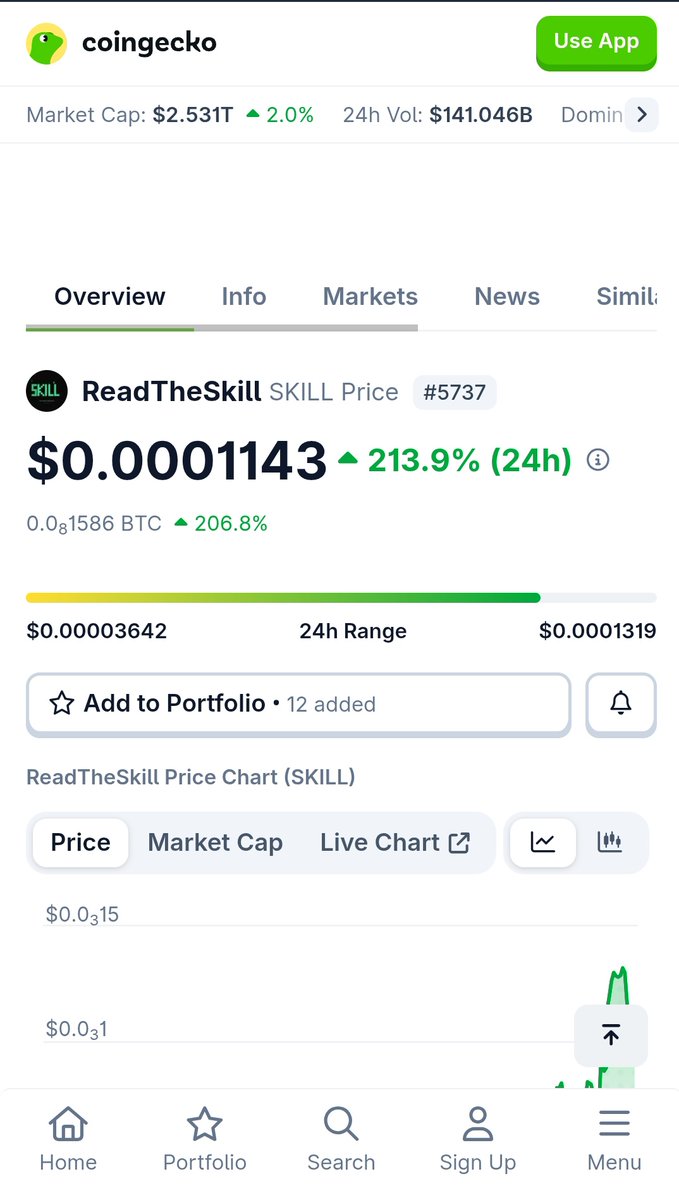 cryptonik96's tweet photo. @ReadTheSkill is now live on @coingecko and has surged over 200% in the last 24 hours.

$SKILL https://t.co/VK8iGmmRG1