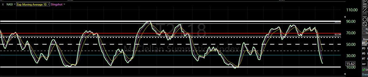 Scot1andT's tweet photo. $NASI would like to see it hook first.  But  we're gtting close.  McClellan is -140   - 

I deal setup for me, weak close  gap down on Monday and then reversal. https://t.co/J0nkZKCrBf